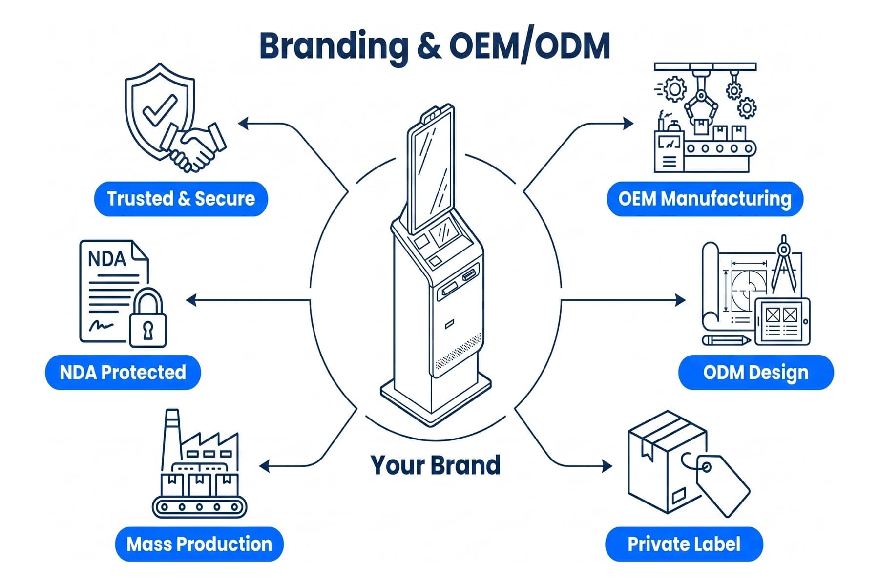 Branding & OEM/ODM visual