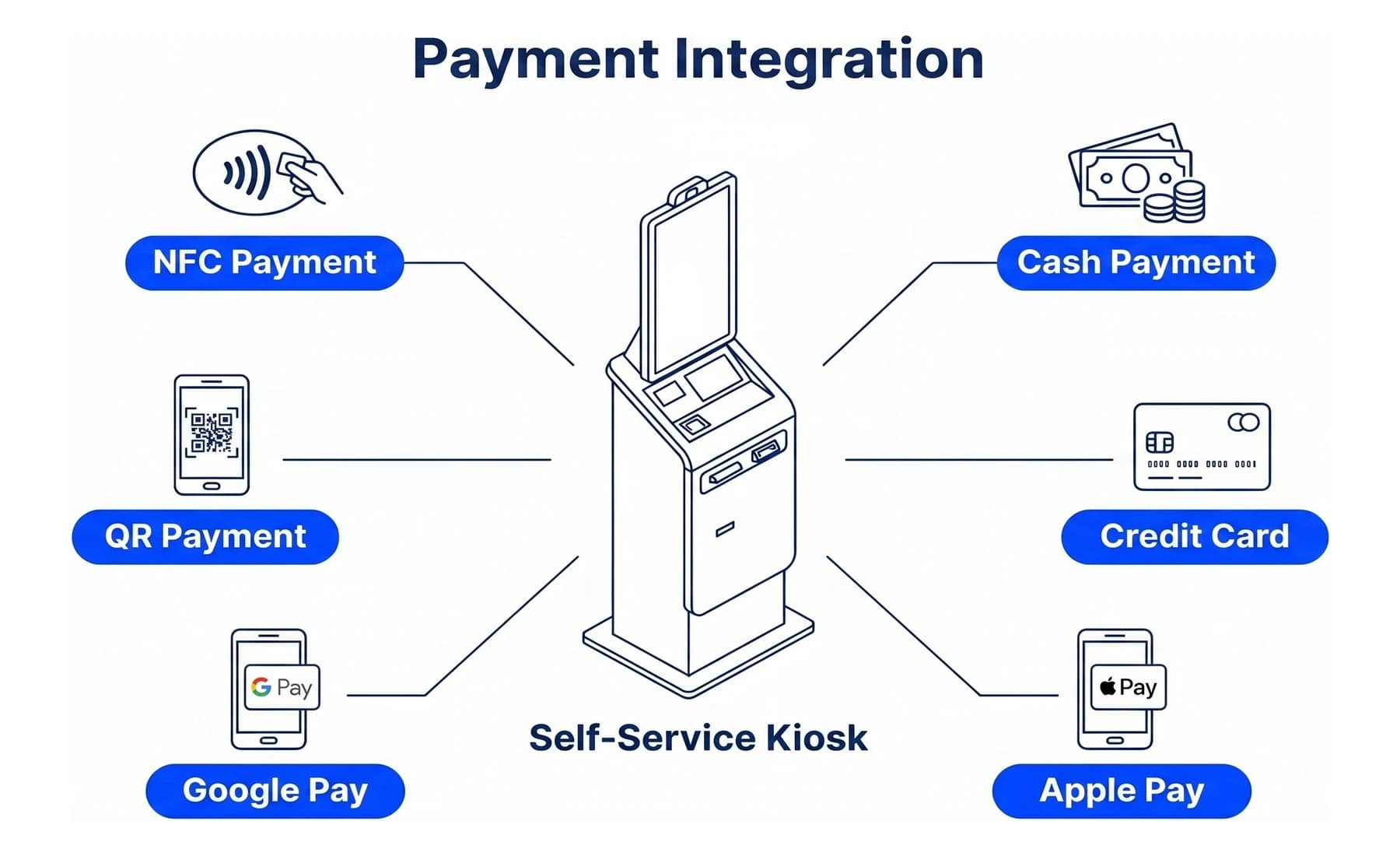 Payment Integration visual