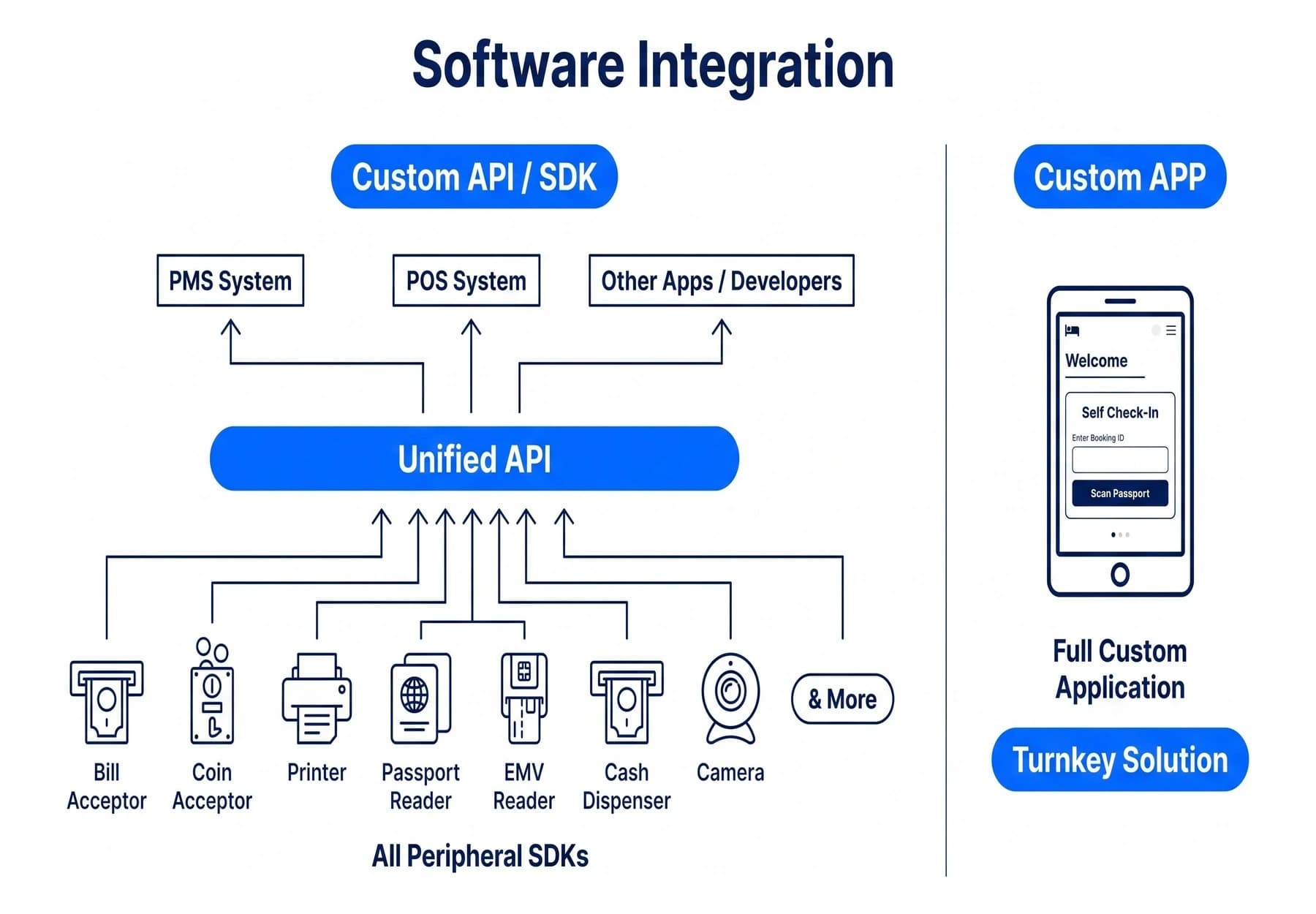 Software Integration visual