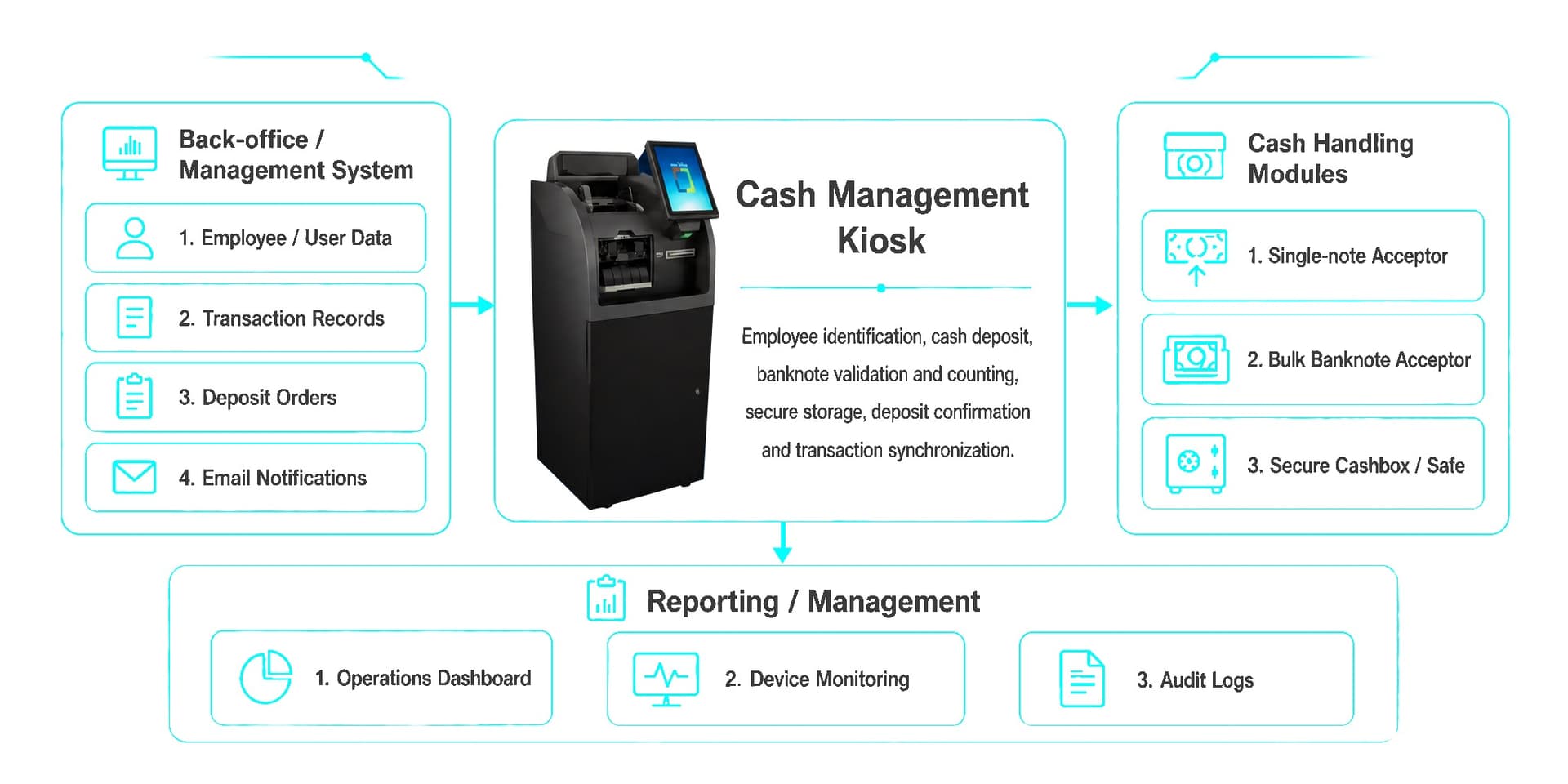Back-office cash management system architecture showing management software, cash deposit kiosk, cash handling modules and reporting