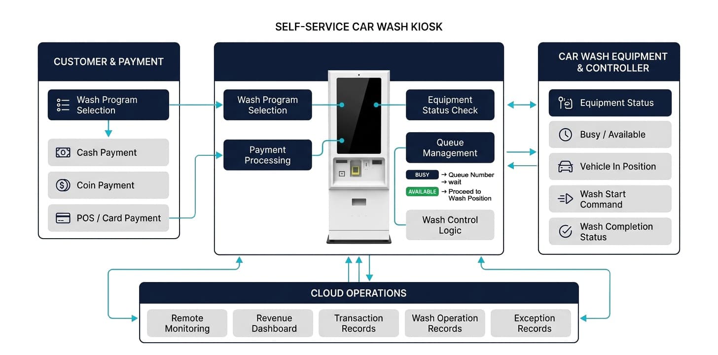Car wash system architecture connecting management system, self-service payment kiosk, payment processing and wash controller
