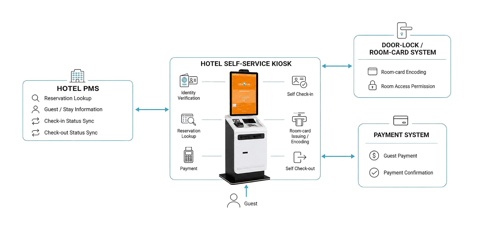 Hotel self-service kiosk system architecture connecting PMS, payment and room-card systems