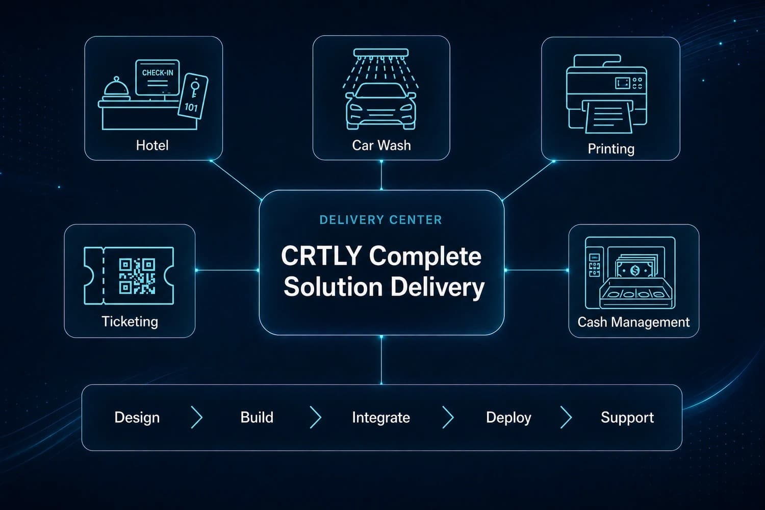 CRTLY complete turnkey solution delivery across hotel, car wash, printing, ticketing and cash management industries