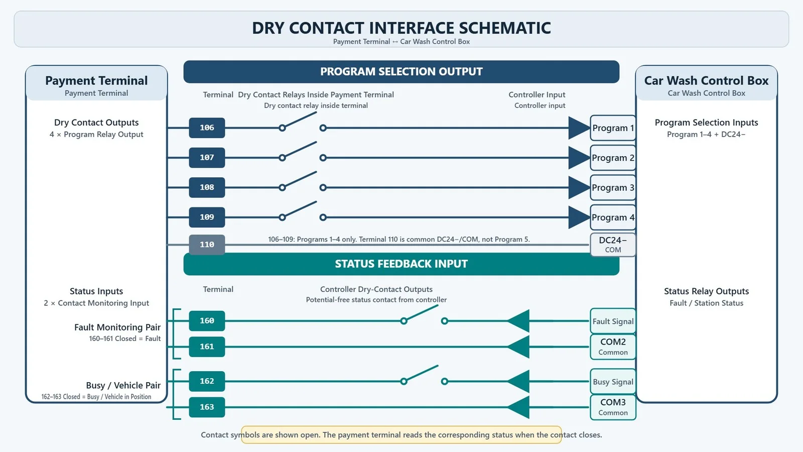 Dry contact integration showing a car wash payment kiosk activating Program 3 through GPIO, relay and controller input