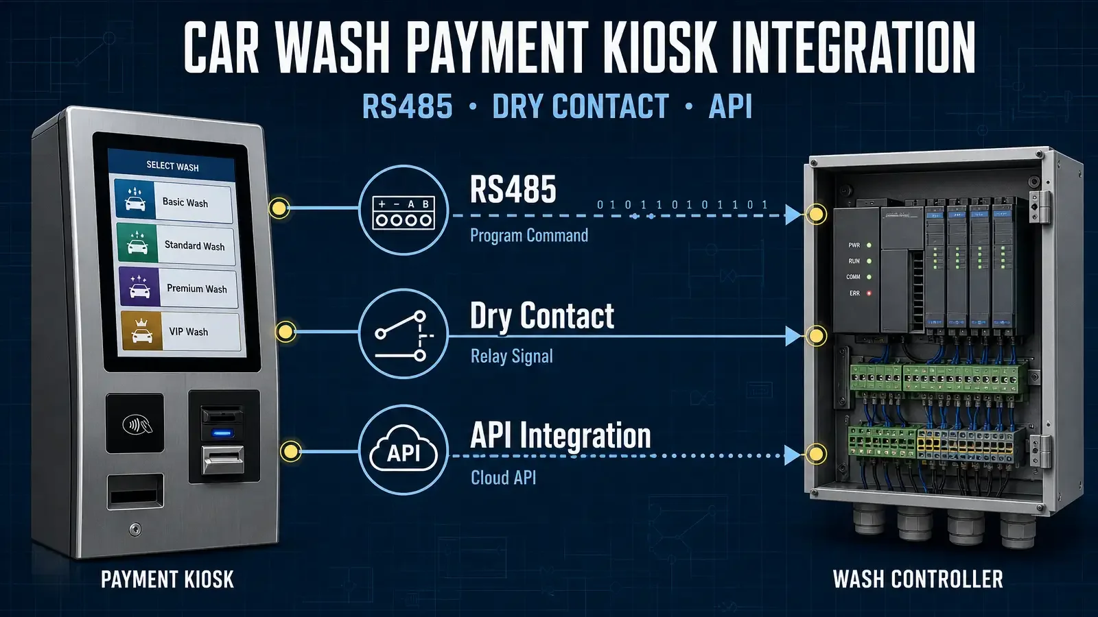 Car wash payment kiosk integration showing connections to wash equipment through RS485, dry contact and API