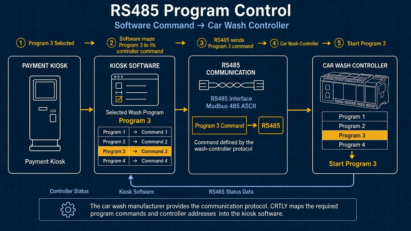 RS485 integration showing a car wash payment kiosk sending the selected wash program command to the wash controller